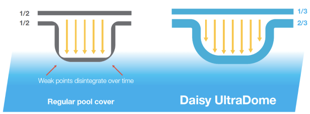 Pool Covers with Insulation