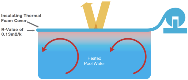 Insulating Thermal Foam cover